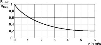 Kennlinienverlauf (Deutsch) - characteristic curve (English)