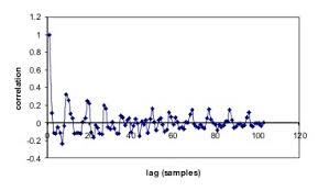 Korrelogramm (Deutsch) - autocorrelation plot (English)