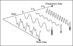 Frequenzanteil (Deutsch) - frequency component (English)