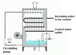 Kühlwasserkreis (Deutsch) - cooling-water circuit (English)