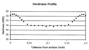 Härteverlauf (Deutsch) - hardness curve (English)