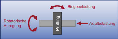 Biegebelastung (Deutsch) - bending load (English)