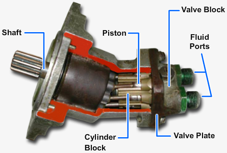 Axialkolbenpumpe (Deutsch) - axial piston pump (English)