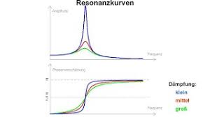 Systemresonanz (Deutsch) - system resonance (English)